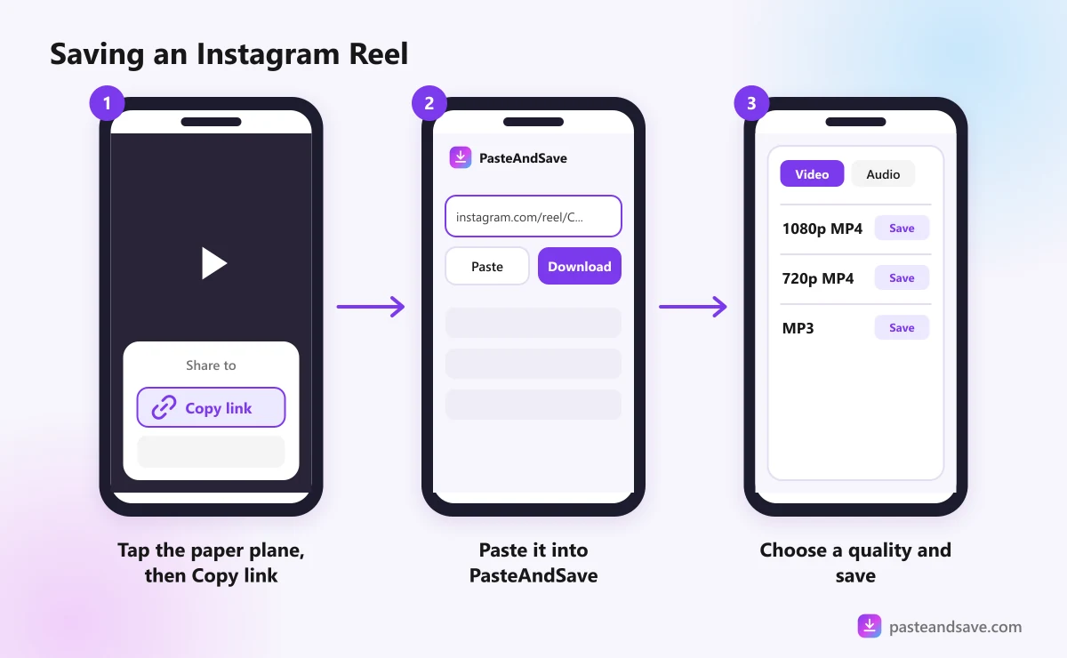Three phone screens: tap the paper plane and Copy link in Instagram, paste the link into PasteAndSave, then choose a quality