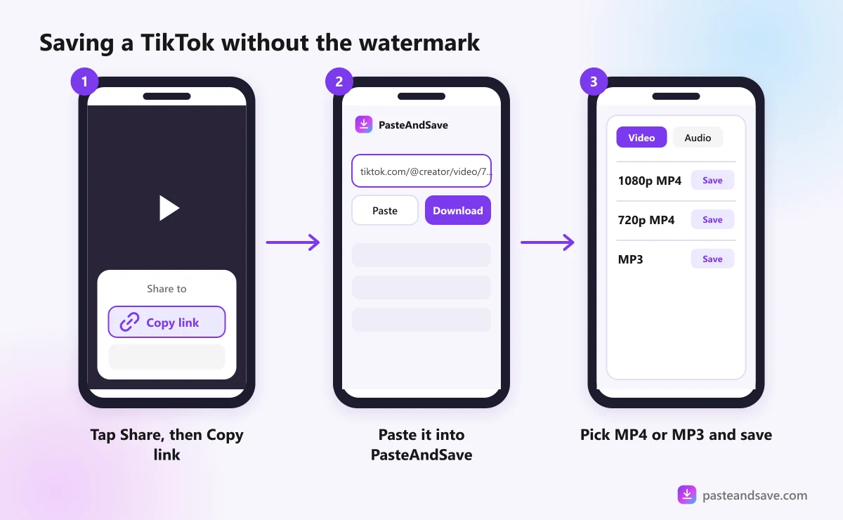 Three phone screens: tap Share and Copy link in TikTok, paste the link into PasteAndSave, then pick MP4 or MP3 to save