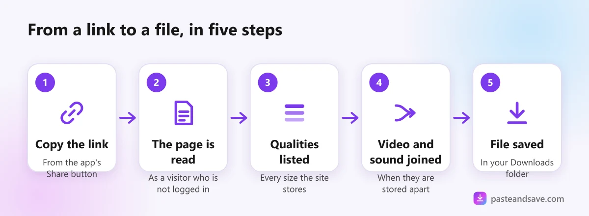 Five steps from a copied link to a saved file: copy the link, the page is read, qualities are listed, video and sound are joined, the file is saved