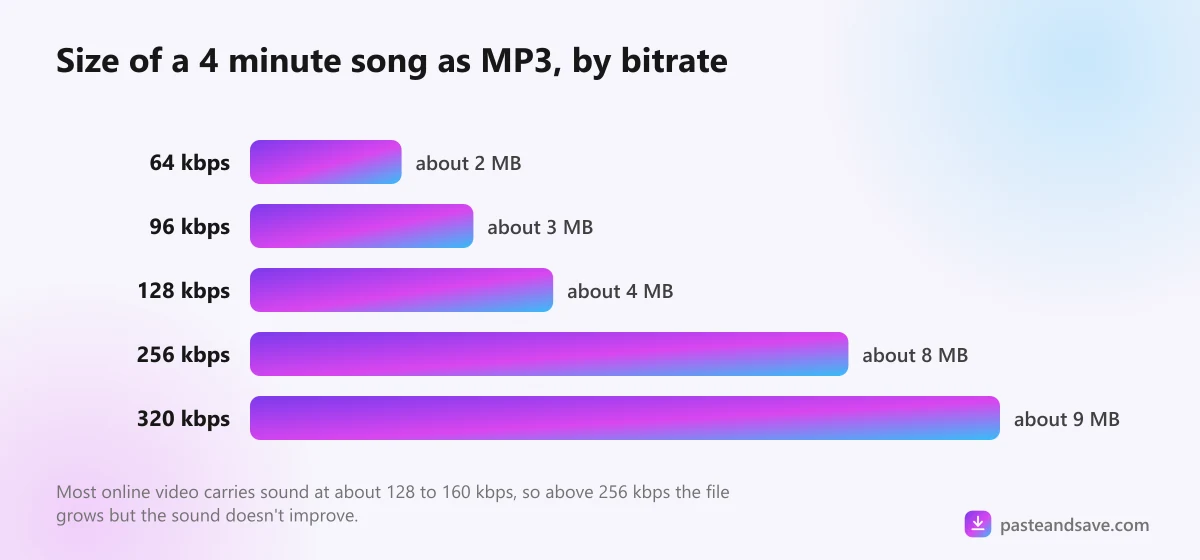 Bar chart of the size of a four minute song as MP3 at 64, 96, 128, 256 and 320 kbps, from about 2 MB to about 9 MB