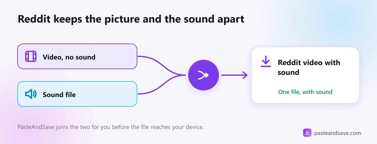 Reddit's silent video file and separate sound file joined into one video with sound