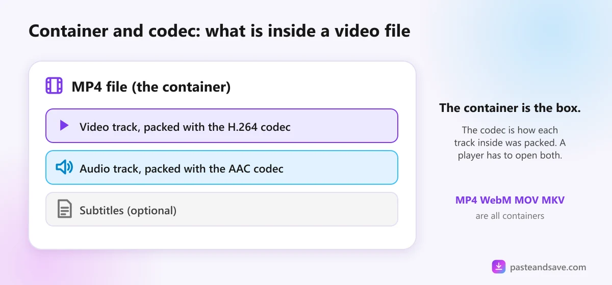 Diagram of an MP4 container holding a video track packed with H.264, an audio track packed with AAC, and optional subtitles