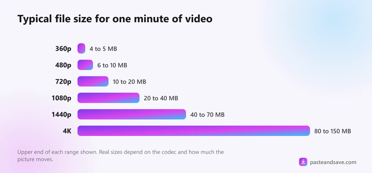 Bar chart of typical video file size per minute, from about 5 MB at 360p to about 150 MB at 4K
