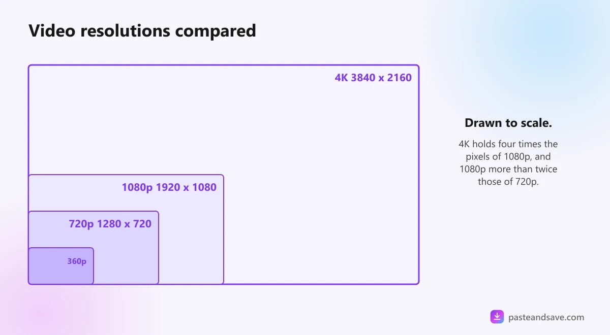Rectangles drawn to scale comparing 360p, 720p, 1080p and 4K video resolutions