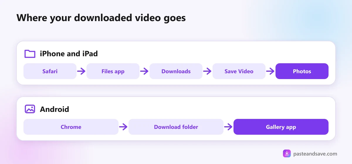 Where downloads go: on iPhone from Safari to Files, Downloads, then Save Video into Photos; on Android from Chrome to the Download folder, then the gallery