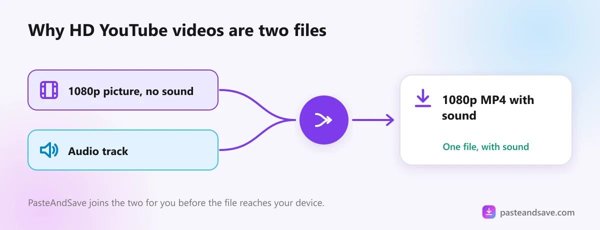 A picture only video track and a separate audio track joined into one MP4 file with sound